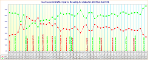 Marktanteile Grafikchips für Desktop-Grafikkarten 2002 bis Q4/2014
